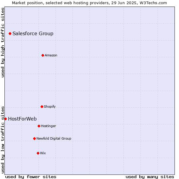 Market position of Salesforce Group vs. HostForWeb