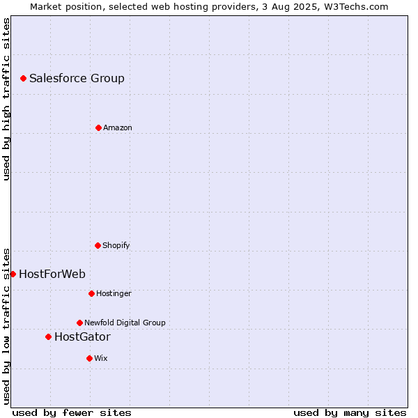 Market position of HostGator vs. Salesforce Group vs. HostForWeb