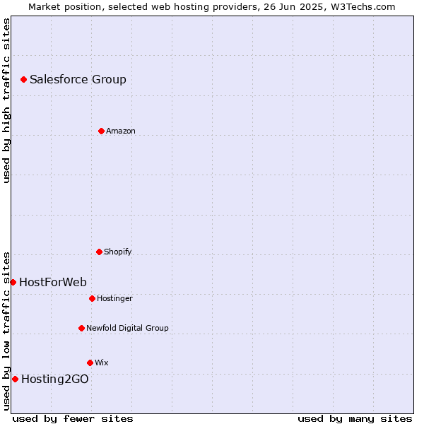 Market position of Salesforce Group vs. Hosting2GO vs. HostForWeb