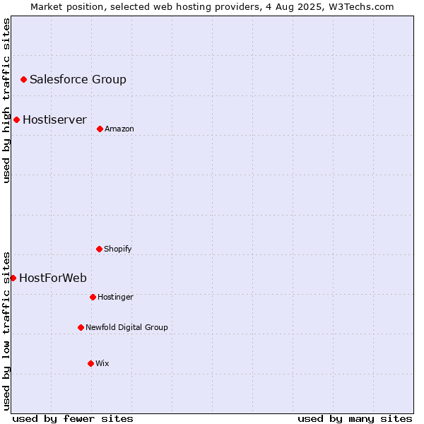 Market position of Salesforce Group vs. Hostiserver vs. HostForWeb