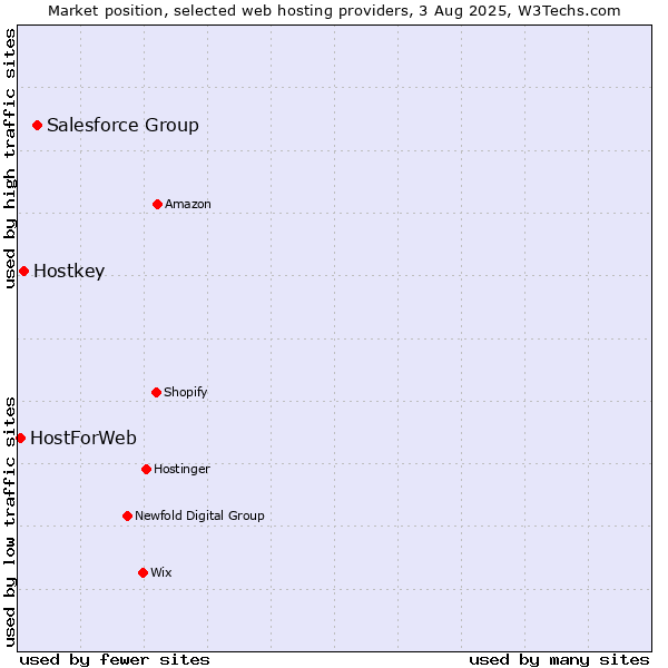 Market position of Salesforce Group vs. Hostkey vs. HostForWeb