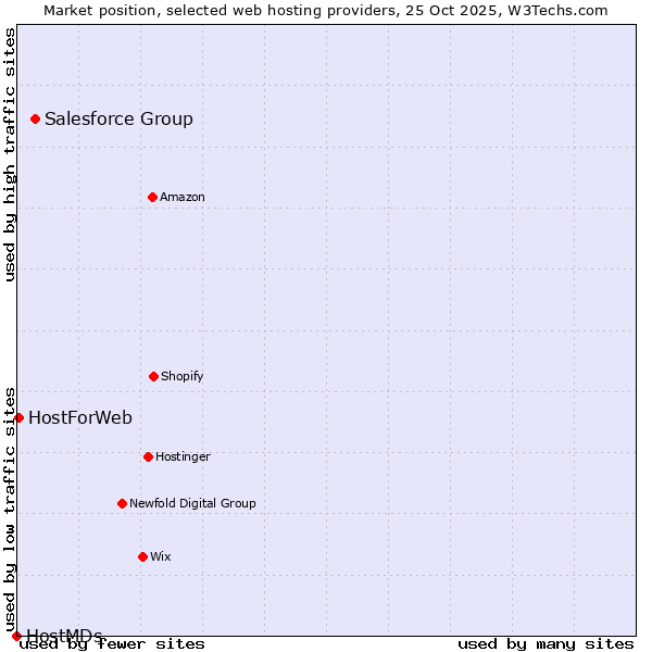 Market position of Salesforce Group vs. HostForWeb vs. HostMDs