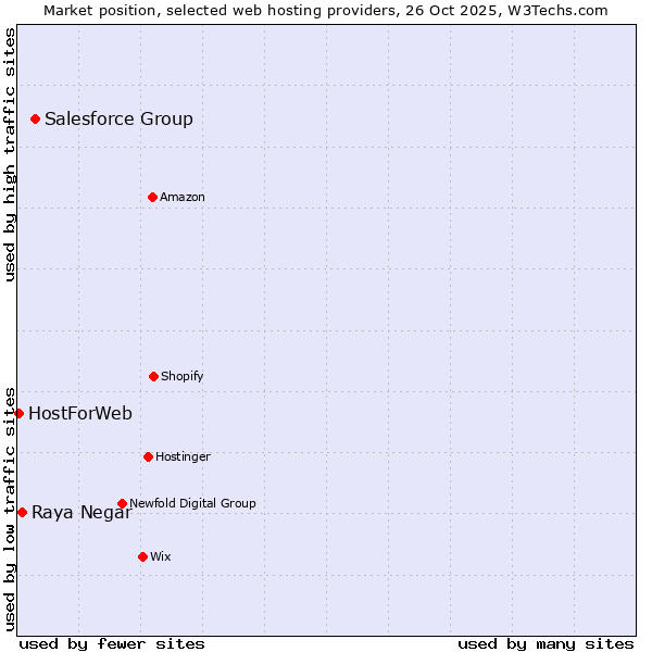 Market position of Salesforce Group vs. Raya Negar vs. HostForWeb