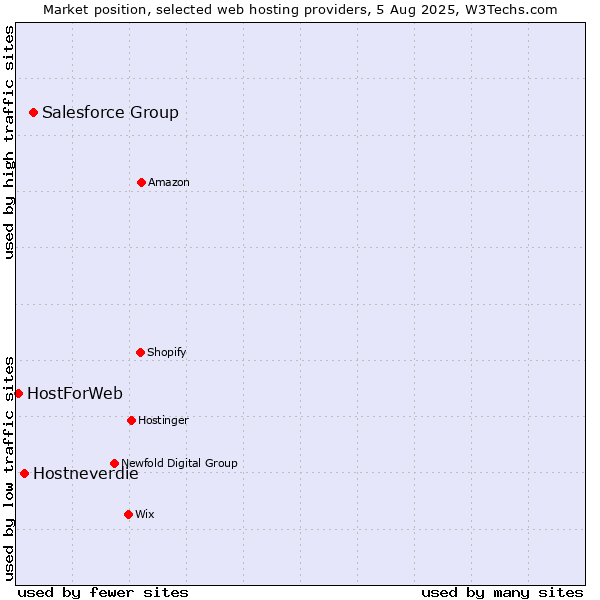 Market position of Salesforce Group vs. Hostneverdie vs. HostForWeb