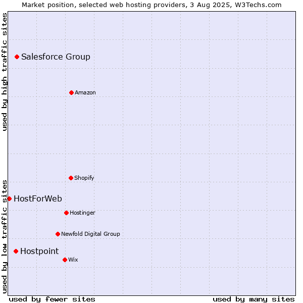 Market position of Salesforce Group vs. Hostpoint vs. HostForWeb