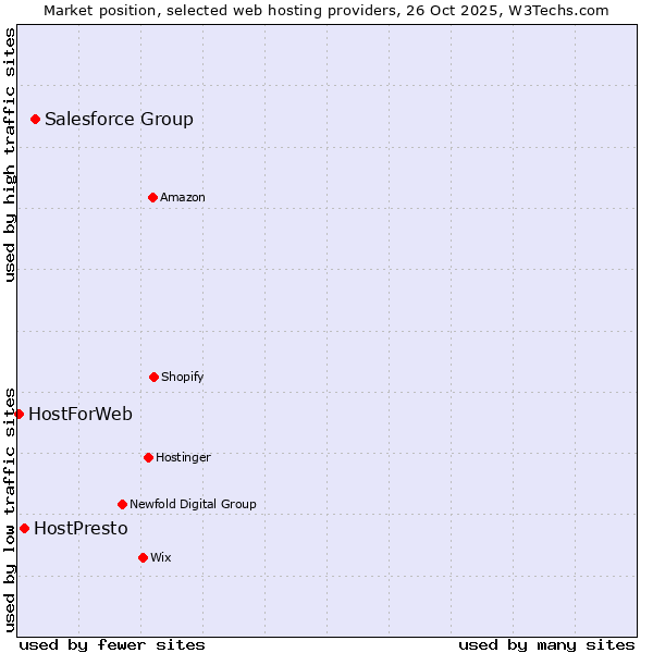 Market position of Salesforce Group vs. HostPresto vs. HostForWeb
