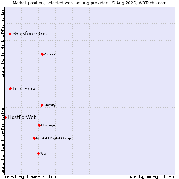 Market position of InterServer vs. Salesforce Group vs. HostForWeb