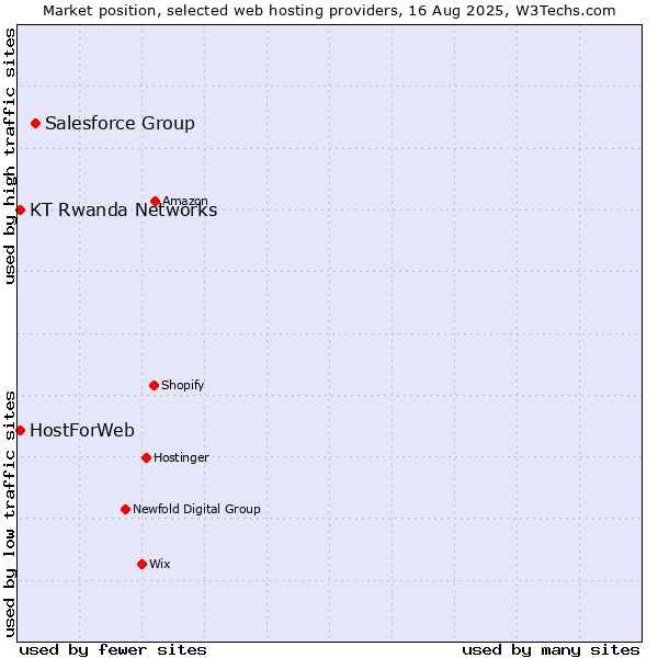 Market position of Salesforce Group vs. KT Rwanda Networks vs. HostForWeb