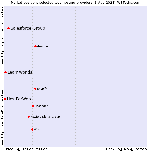 Market position of Salesforce Group vs. LearnWorlds vs. HostForWeb