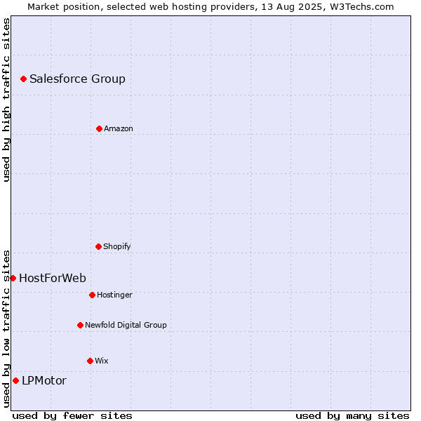 Market position of Salesforce Group vs. LPMotor vs. HostForWeb