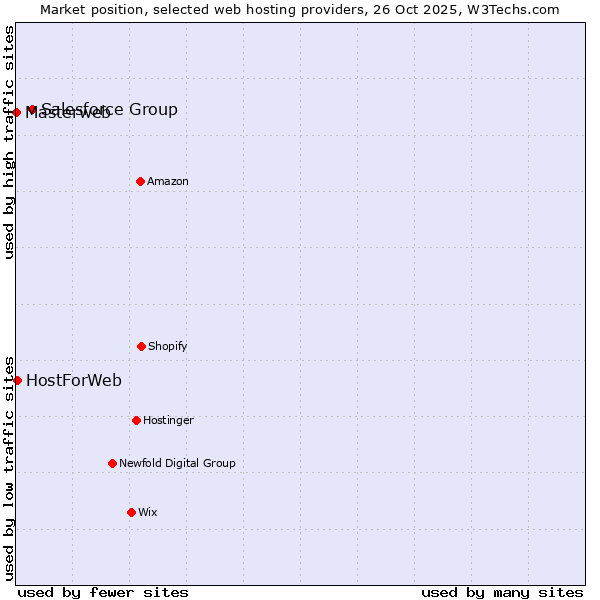 Market position of Salesforce Group vs. HostForWeb vs. Masterweb