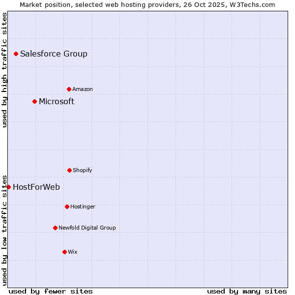 Market position of Microsoft vs. Salesforce Group vs. HostForWeb