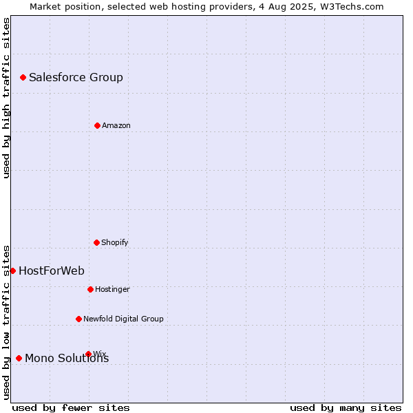 Market position of Salesforce Group vs. Mono Solutions vs. HostForWeb