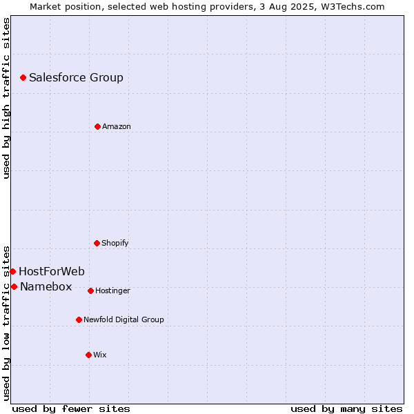 Market position of Salesforce Group vs. Namebox vs. HostForWeb
