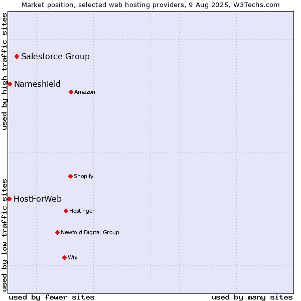 Market position of Salesforce Group vs. Nameshield vs. HostForWeb