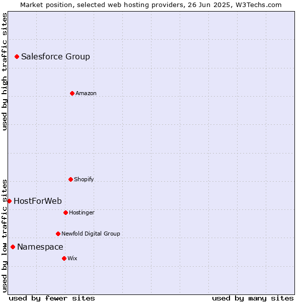 Market position of Salesforce Group vs. Namespace vs. HostForWeb