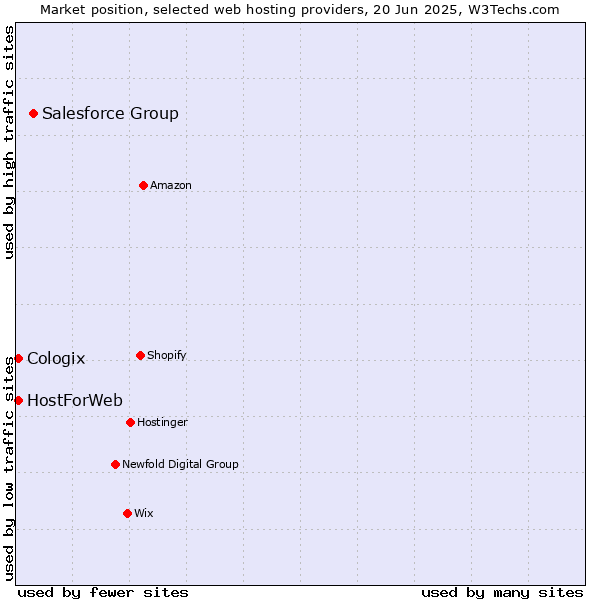 Market position of Salesforce Group vs. HostForWeb vs. Cologix