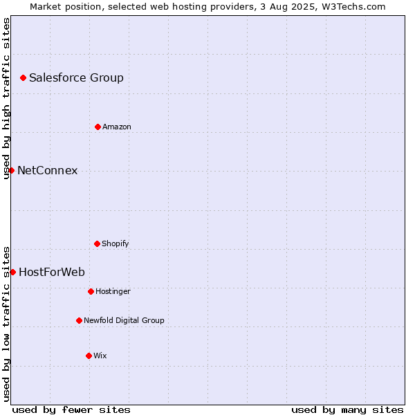 Market position of Salesforce Group vs. HostForWeb vs. NetConnex