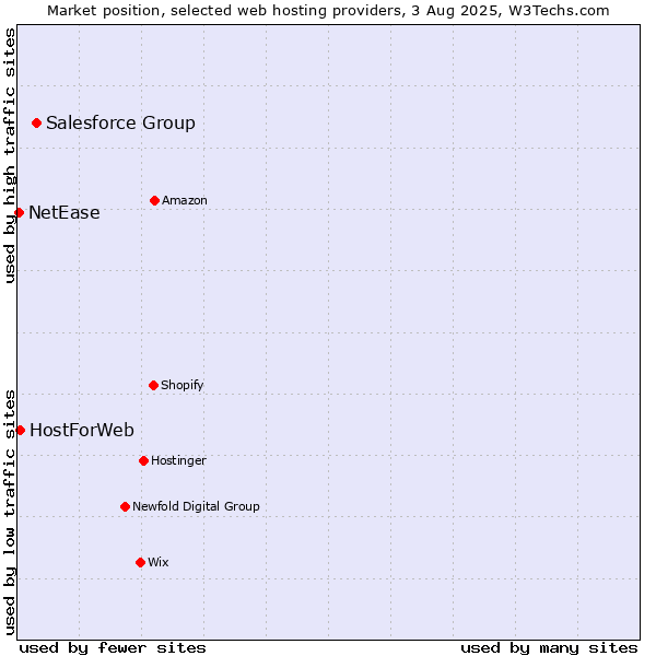 Market position of Salesforce Group vs. HostForWeb vs. NetEase