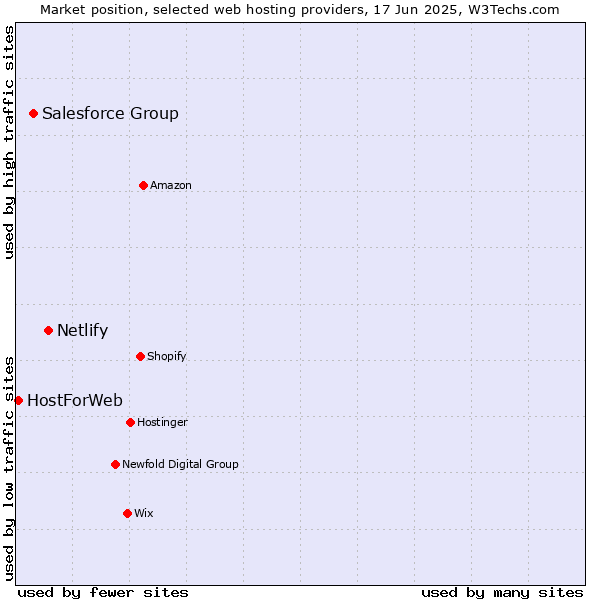 Market position of Netlify vs. Salesforce Group vs. HostForWeb