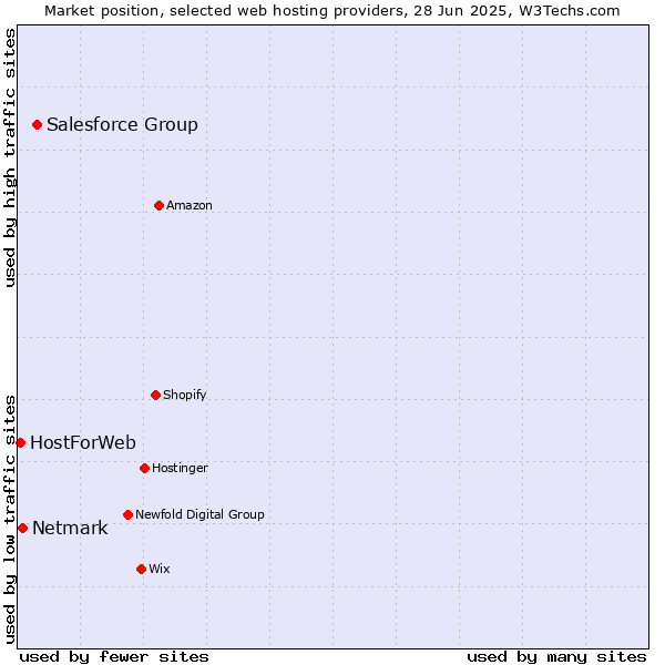 Market position of Salesforce Group vs. Netmark vs. HostForWeb