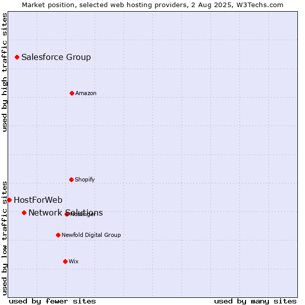 Market position of Network Solutions vs. Salesforce Group vs. HostForWeb
