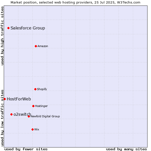 Market position of o2switch vs. Salesforce Group vs. HostForWeb