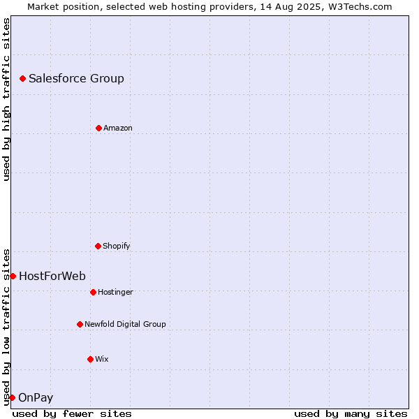 Market position of Salesforce Group vs. HostForWeb vs. OnPay