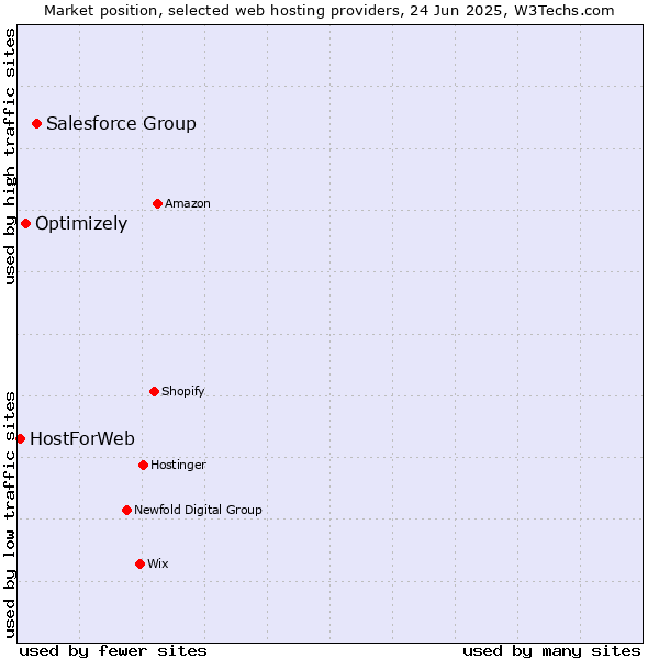 Market position of Salesforce Group vs. Optimizely vs. HostForWeb
