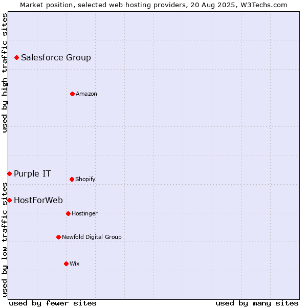 Market position of Salesforce Group vs. Purple IT vs. HostForWeb