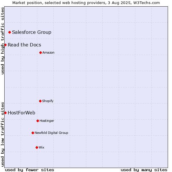 Market position of Salesforce Group vs. Read the Docs vs. HostForWeb