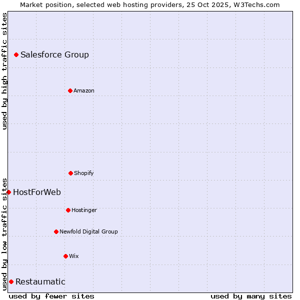 Market position of Salesforce Group vs. Restaumatic vs. HostForWeb