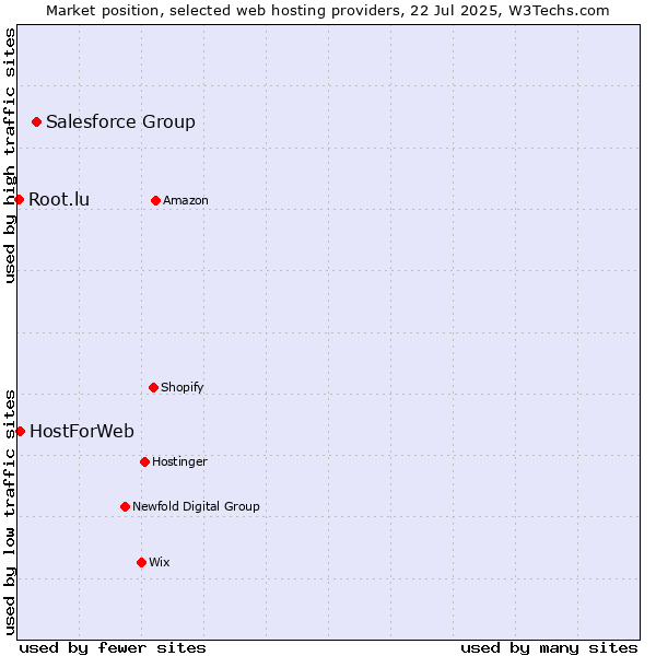 Market position of Salesforce Group vs. HostForWeb vs. Root.lu