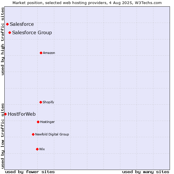 Market position of Salesforce Group vs. Salesforce vs. HostForWeb