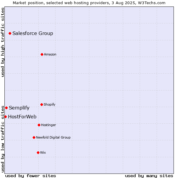 Market position of Salesforce Group vs. Semplify vs. HostForWeb