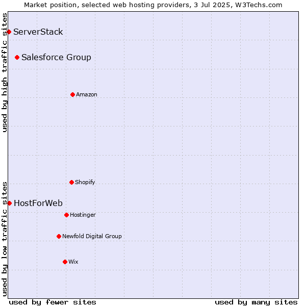 Market position of Salesforce Group vs. HostForWeb vs. ServerStack