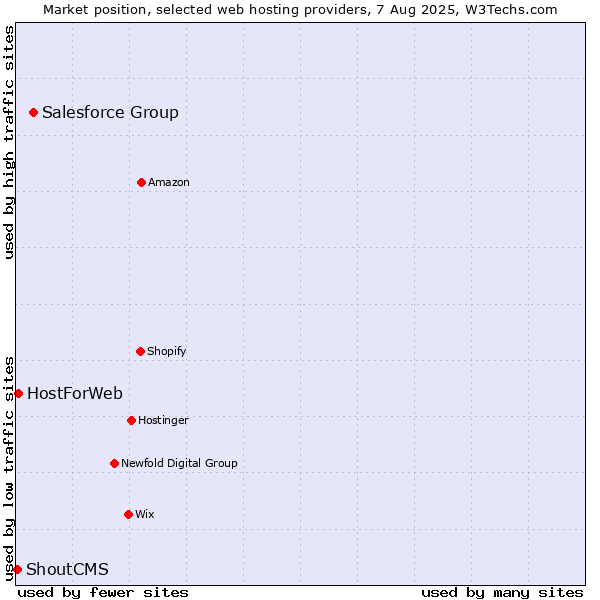 Market position of Salesforce Group vs. HostForWeb vs. ShoutCMS