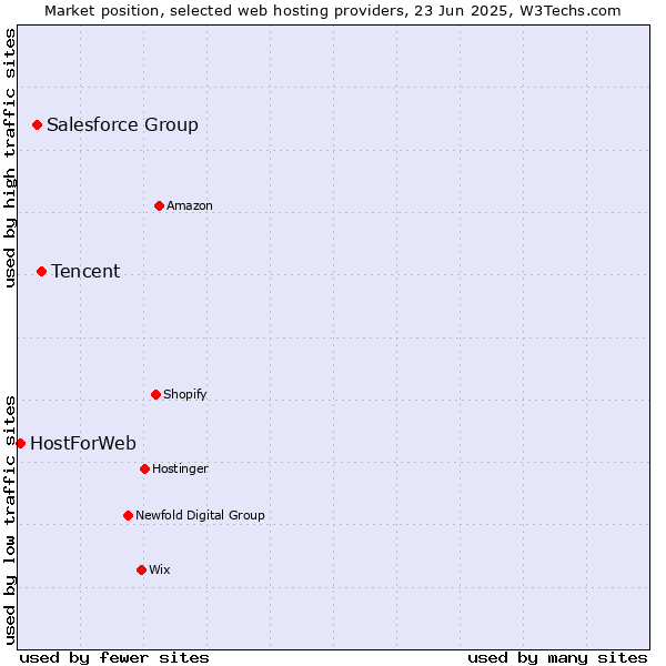 Market position of Tencent vs. Salesforce Group vs. HostForWeb