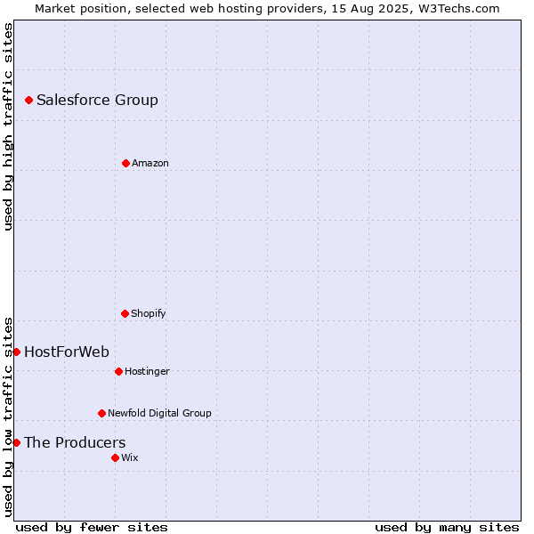 Market position of Salesforce Group vs. The Producers vs. HostForWeb