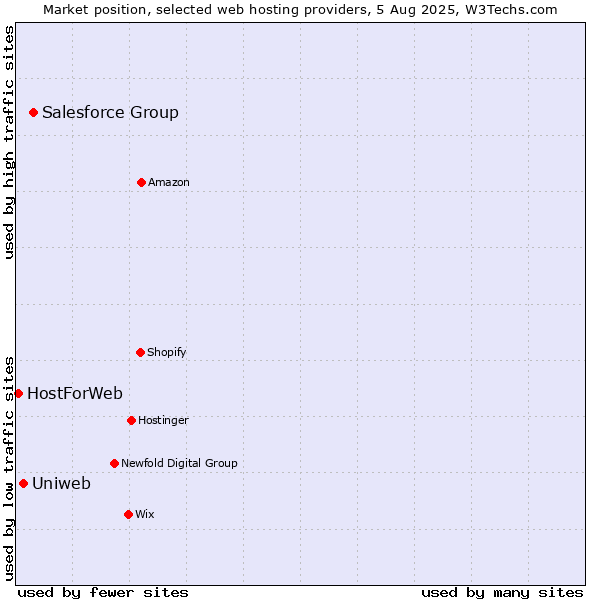 Market position of Salesforce Group vs. Uniweb vs. HostForWeb