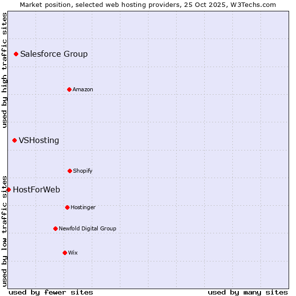 Market position of Salesforce Group vs. VSHosting vs. HostForWeb