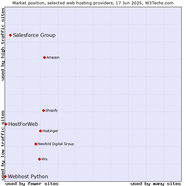 Market position of Salesforce Group vs. HostForWeb vs. Webhost Python