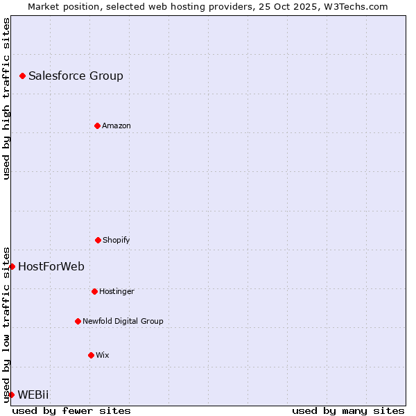 Market position of Salesforce Group vs. HostForWeb vs. WEBii