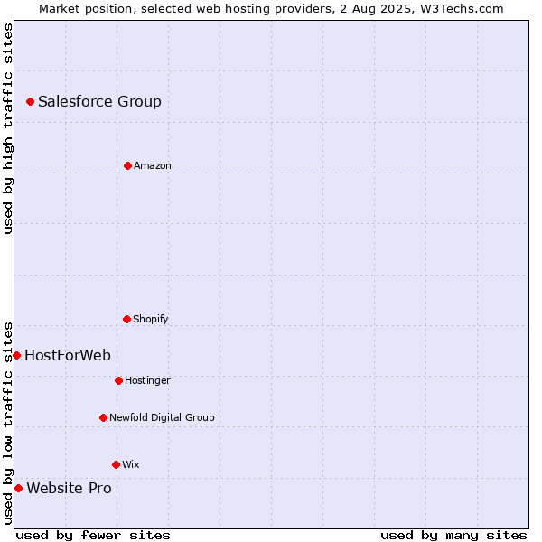 Market position of Salesforce Group vs. Website Pro vs. HostForWeb