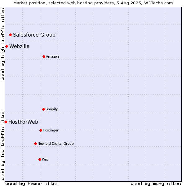 Market position of Salesforce Group vs. Webzilla vs. HostForWeb