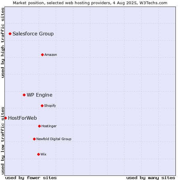Market position of WP Engine vs. Salesforce Group vs. HostForWeb