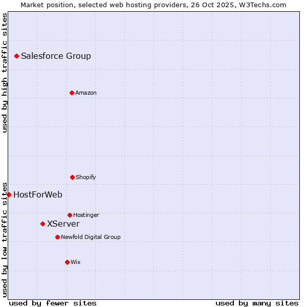Market position of XServer vs. Salesforce Group vs. HostForWeb
