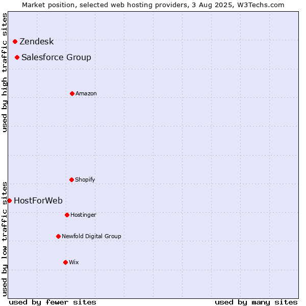 Market position of Salesforce Group vs. Zendesk vs. HostForWeb