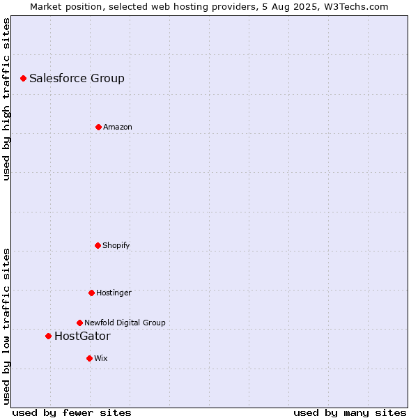 Market position of HostGator vs. Salesforce Group