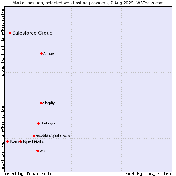 Market position of HostGator vs. Salesforce Group vs. Namespace